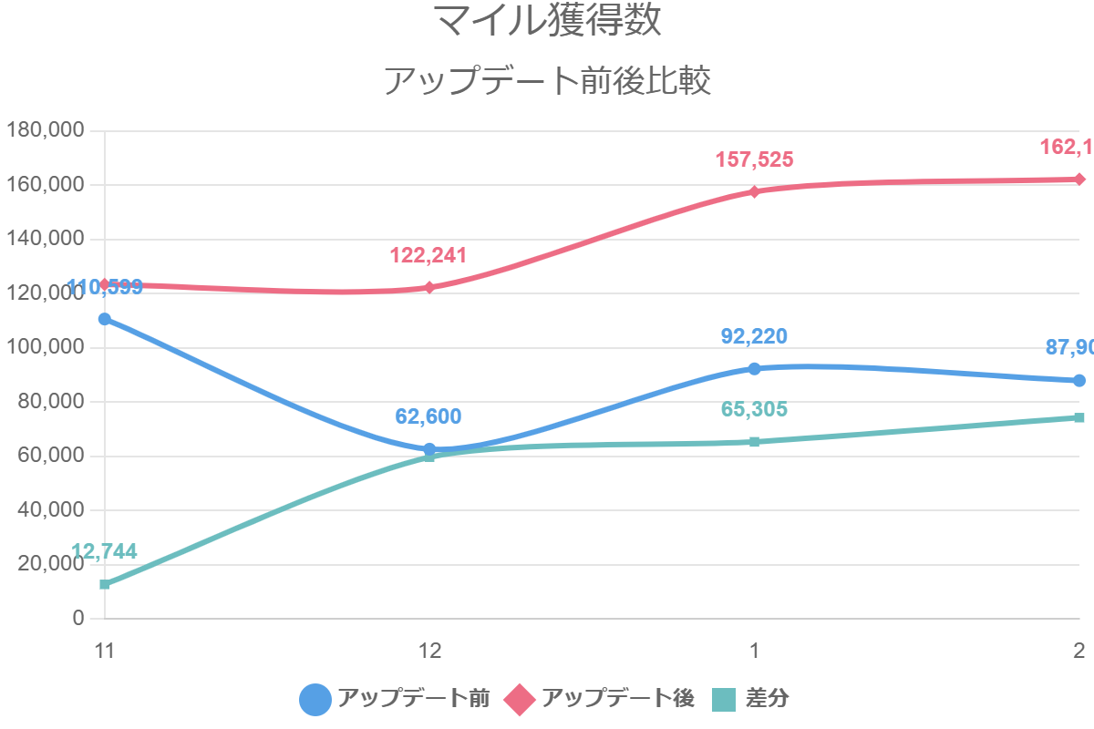 マイル獲得数